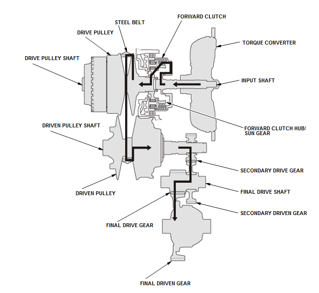 Continuously Variable Transmission (CVT) - Testing & Troubleshooting